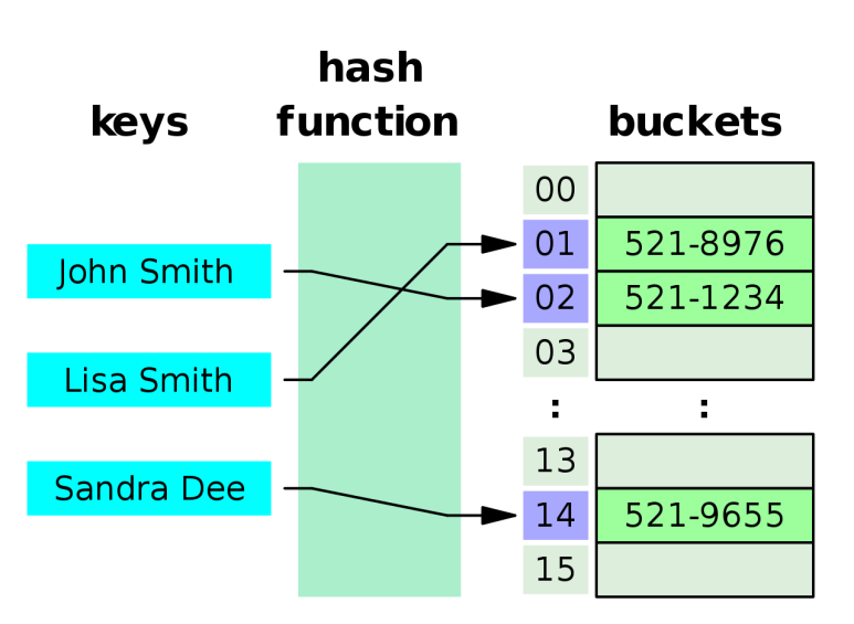 Hash Table 예시 (전화번호부)