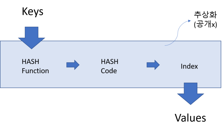 Hash Table