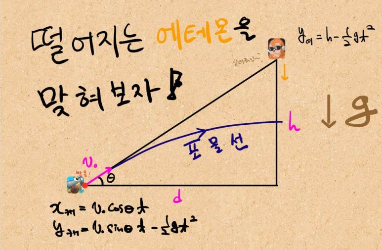 포물선 운동(Projectile Motion) : 네이버 블로그
