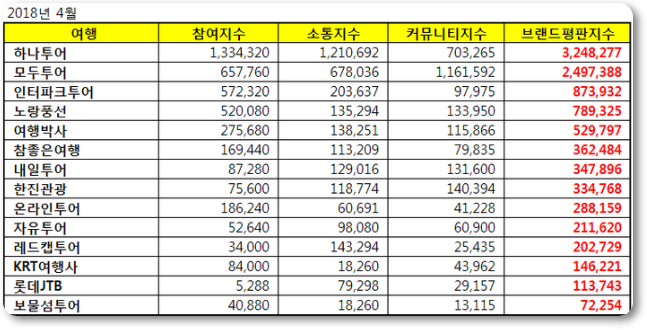 국내 여행사 순위 TOP5! : 네이버 블로그 국내 여행사 순위 Top5! : 네이버 블로그