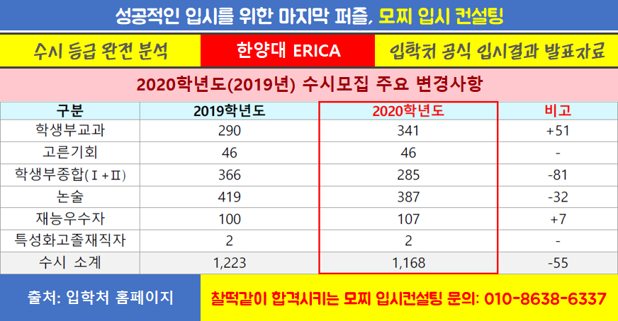 한양대에리카 수시등급 분석과 전략 2018 내신 입시 결과 네이버 블로그