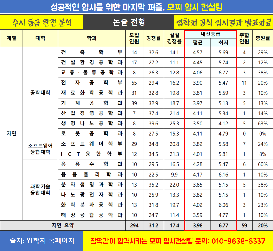 한양대에리카 수시등급 분석과 전략 2018 내신 입시 결과 네이버 블로그