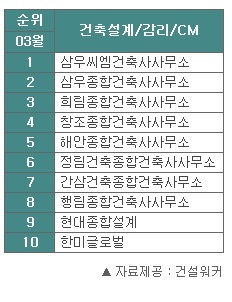 삼보건축사사무소 이미지