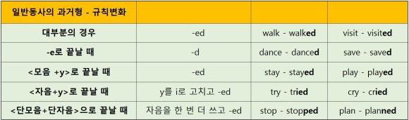 동사의3단변화 정리!★파일첨부 : 네이버 블로그