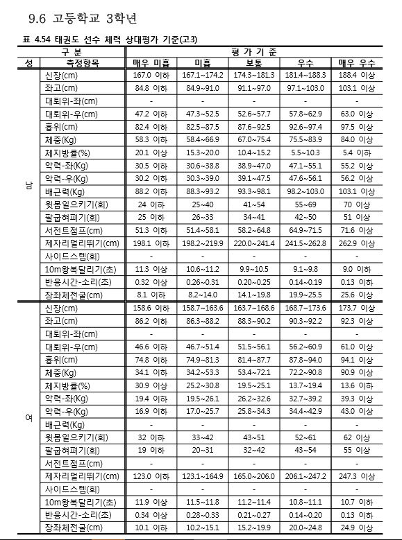 %ED%83%9C%EA%B6%8C%EB%8F%84 %EA%B3%A03 %EC%B2%B4%EB%A0%A5%ED%8F%89%EA%B0%80%EA%B8%B0%EC%A4%80