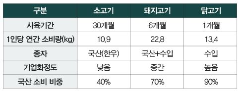 고기닭 이미지