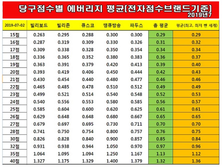 땡큐당구장 이미지