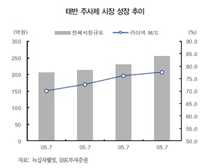 (주)녹십자웰빙 이미지