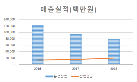 은성산업(주) 이미지