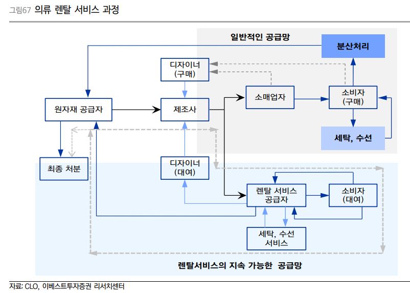 의류 대여업 이미지