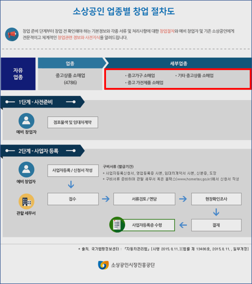 중고 상품 소매업 이미지