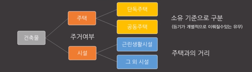 알고짓자 건축물의 종류 4 image
