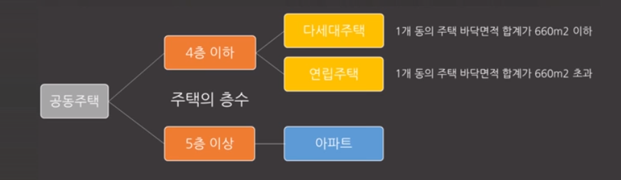 알고짓자 건축물의 종류 6 image