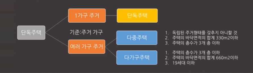 알고짓자 건축물의 종류 5 image