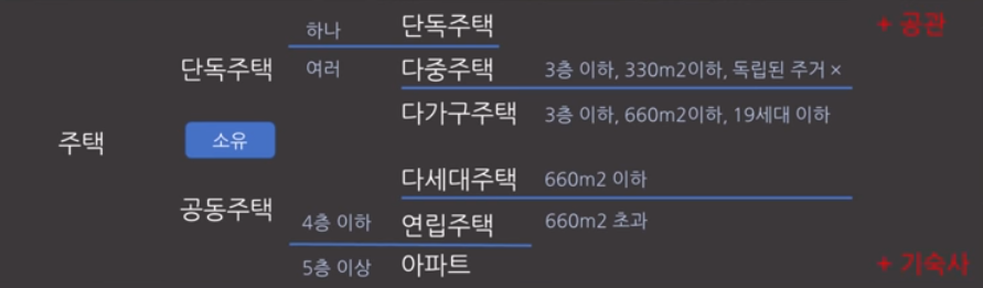 알고짓자 건축물의 종류 7 image