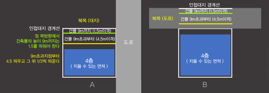건축제한사항2: 대지안의 공지, 일조 9 image
