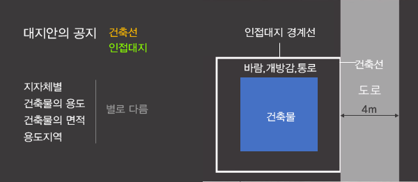 건축제한사항2: 대지안의 공지, 일조 1 image