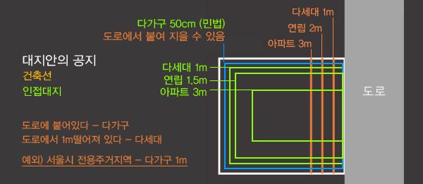 건축제한사항2: 대지안의 공지, 일조 2 image