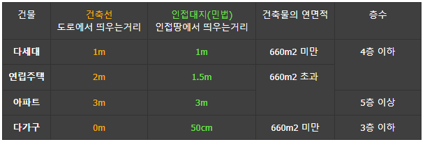 건축제한사항2: 대지안의 공지, 일조 3 image