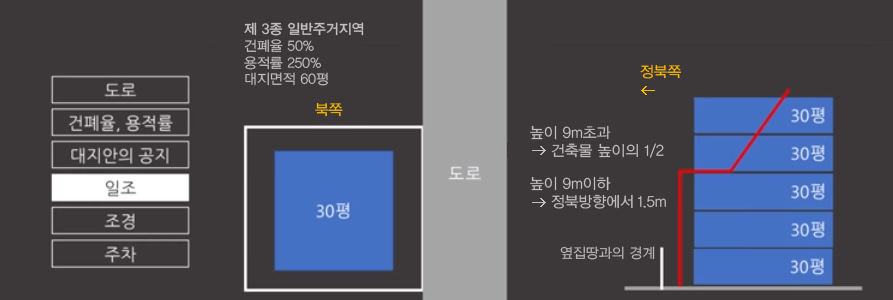 건축제한사항2: 대지안의 공지, 일조 6 image