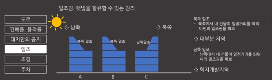 건축제한사항2: 대지안의 공지, 일조 4 image