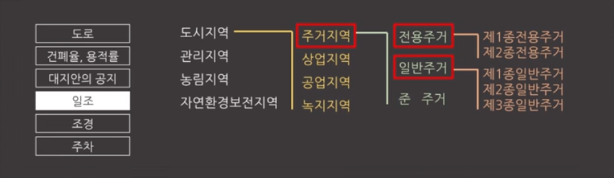 건축제한사항2: 대지안의 공지, 일조 5 image
