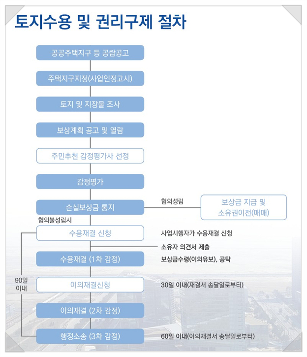 토지수용보상센터 이미지