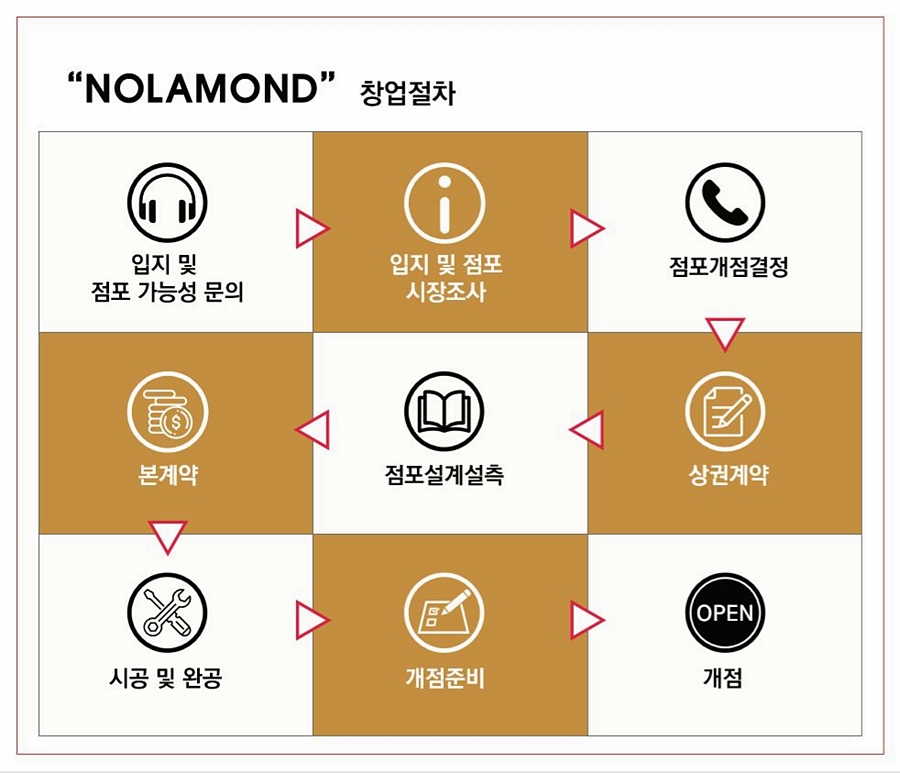 놀라몬드 이미지