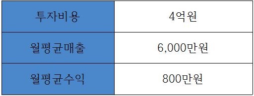 파리바게뜨김해 이미지