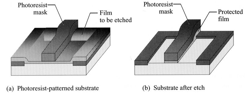 Etch: Dry etch, Wet etch, Etch rate, Loading effect , Microloading ...
