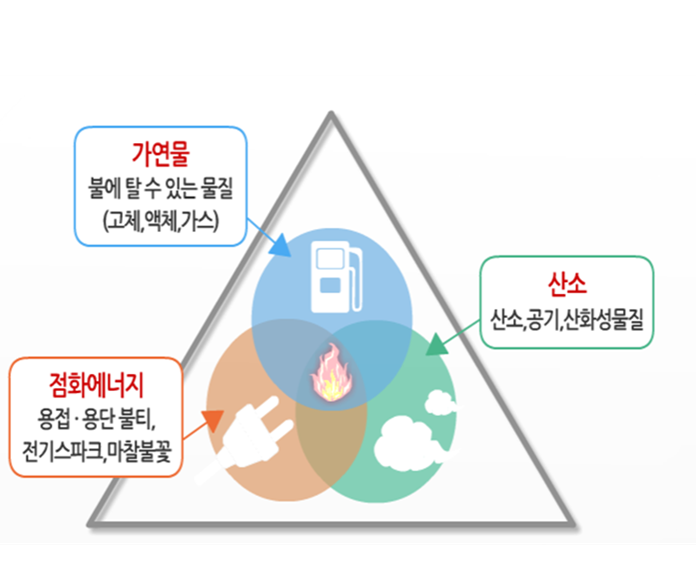 화재·화인의 의의, 화인의 3요소, 화재의 분류, 소화기 사용방법 : 네이버 블로그