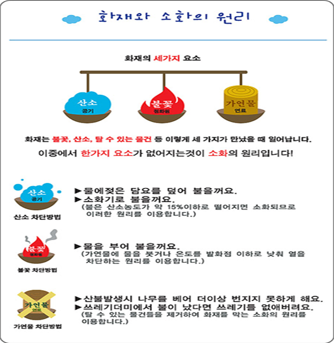 화재·화인의 의의, 화인의 3요소, 화재의 분류, 소화기 사용방법 : 네이버 블로그