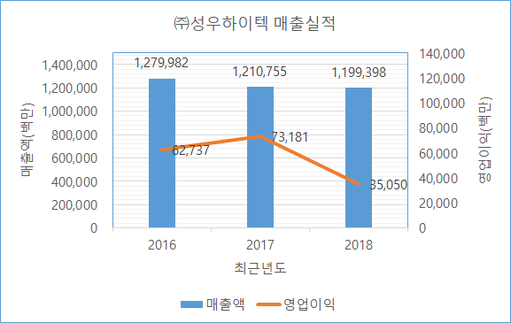 (주)아산성우하이텍 이미지