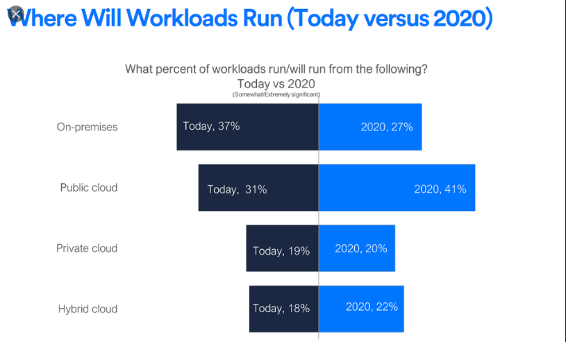 클라우드 비용·성능 최적화