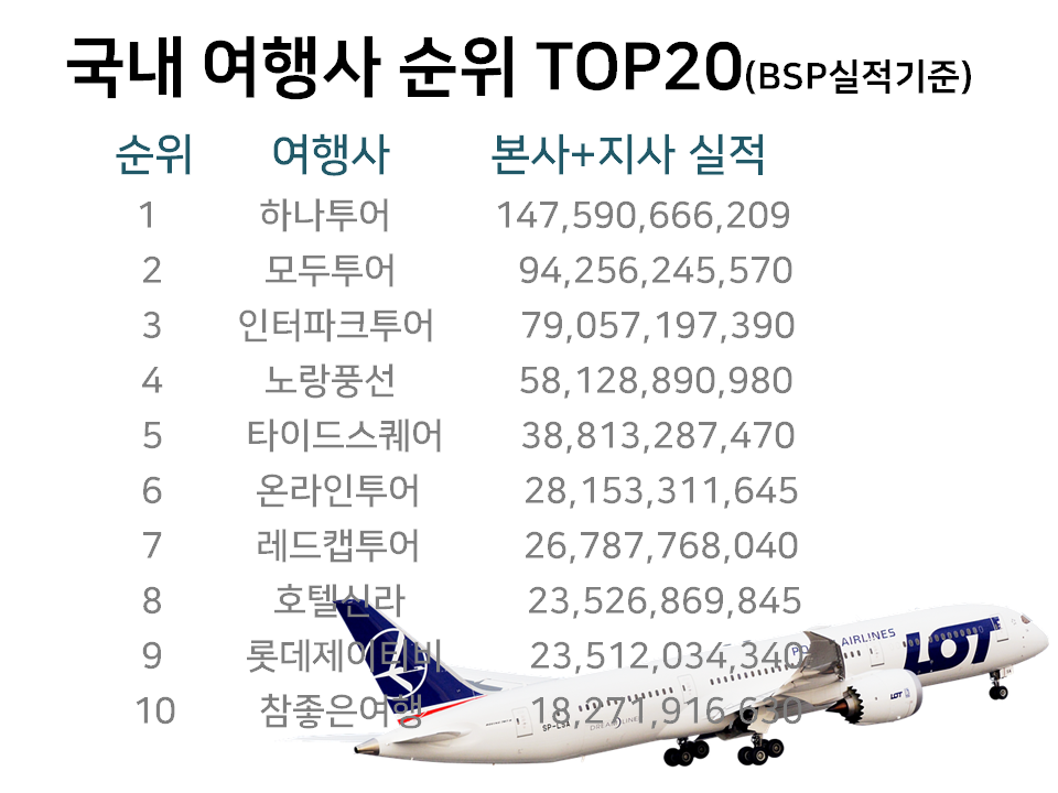 여행산업 - 국내 여행사순위 Top20 : 네이버 블로그