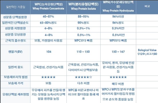 유청식품 이미지