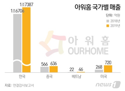 (주)아워홈 이미지