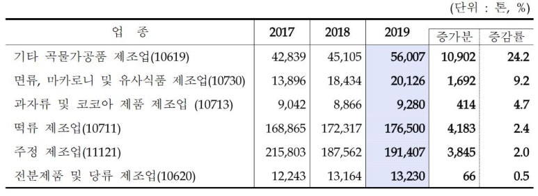 기타 식사용 가공처리 조리식품 제조업 이미지