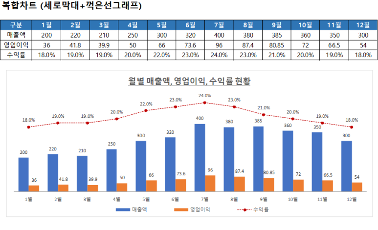 복합차트 (세로막대+꺽은선그래프) : 네이버 블로그