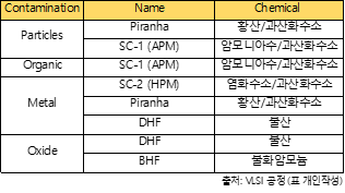 [반도체 클리닝 공정] Cleaning Process [건식/습식, WET/DRY] 총정리. 용액/원리/방법/메커니즘 종합 ...
