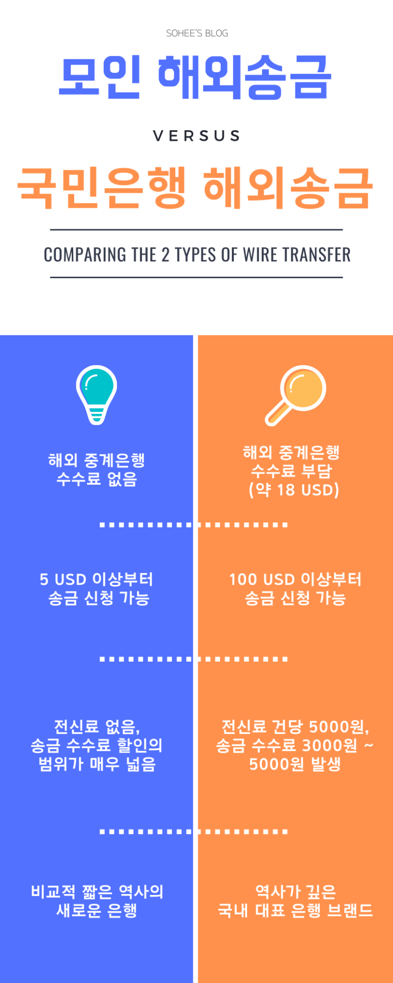 모인 해외송금이 은행보다 좋은 이유? 모인 VS KB국민은행 해외송금 : 네이버 블로그