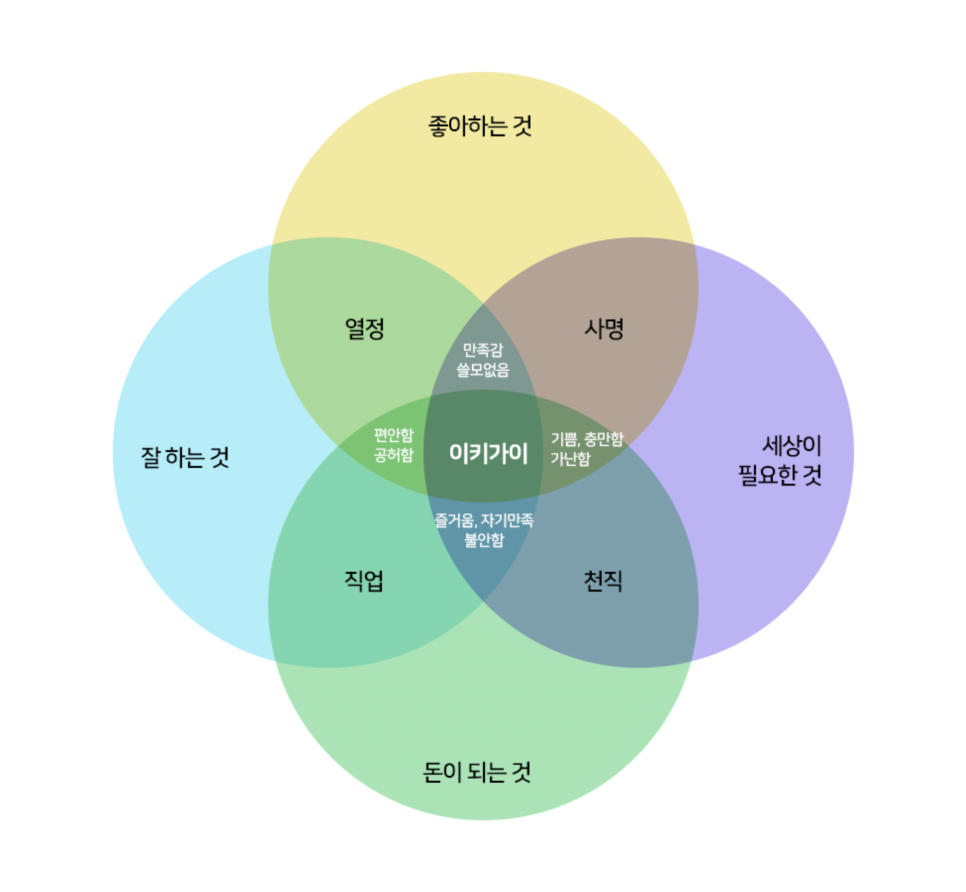 이키가이 이미지