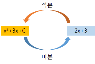 [기본개념] 그림으로 이해하는 적분 및 부정적분 : 네이버 블로그