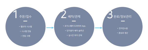 화물운송 이미지