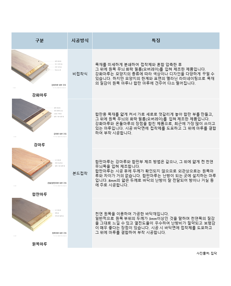 건축 마감재 소개 - '마루' 편 > 자재자료실 | 미건하우징