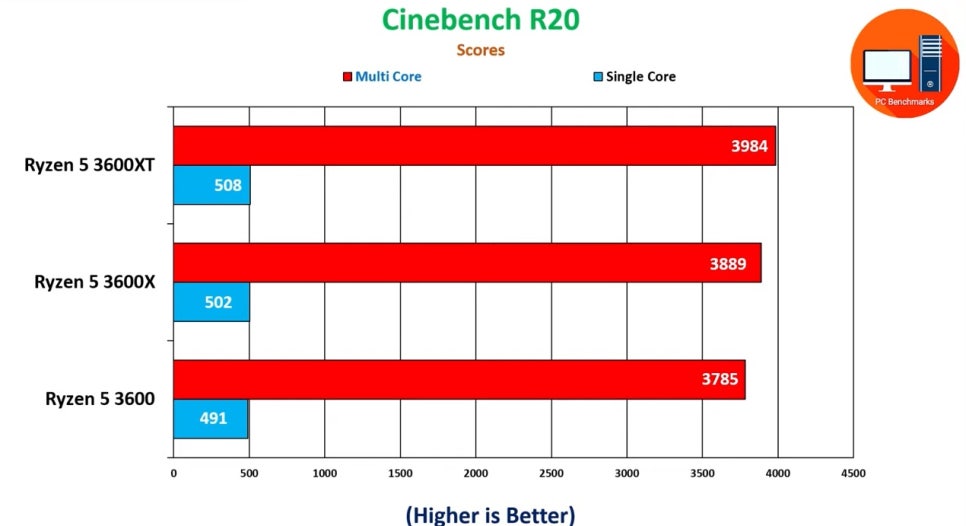 Ryzen 5 3600xt Vs 3600x Vs 3600 벤치마크 비교 네이버 블로그