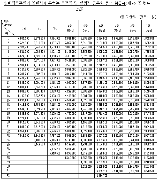 2020년 5급 7급 9급 공무원 연봉 총정리 네이버 블로그