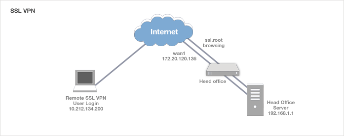 VPN (IPSec VPN, SSL VPN 한번에 정리하자!) : 네이버 블로그