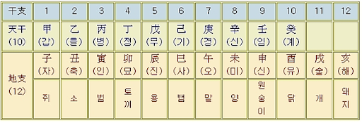 갑을병정 뜻 어떻게 되는지 알아보세요 : 네이버 블로그