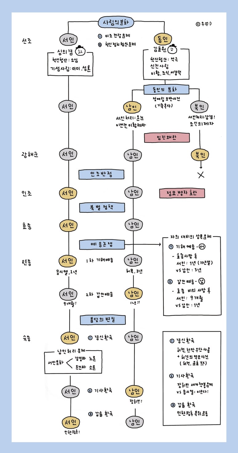 [한능검 자료] 조선시대 붕당정치 정리 (한능검 심화/고급) : 네이버 블로그